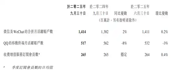 微信月活突破14.14亿，再创历史新高
