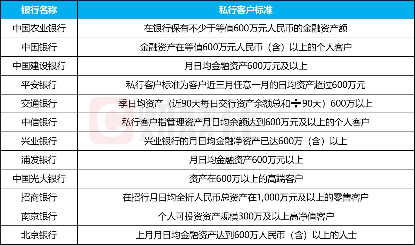 私行混战升级！近九成银行客户猛增超10%，服务版图狂拓人家企社全生态