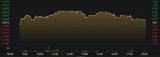社融增速微降，10年国债收益率尾盘跳水引关注