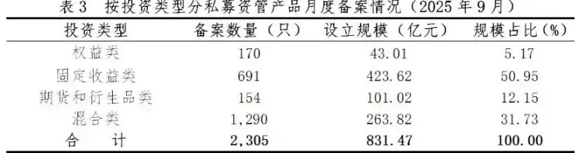 私募资管备案破纪录，券商固收产品领跑市场
