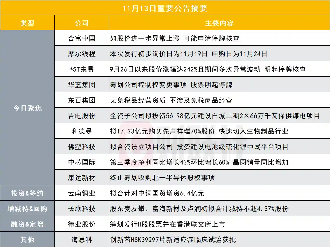 13天狂揽12板！妖股紧急提示风险：股价若再疯涨将停牌核查｜盘后重磅