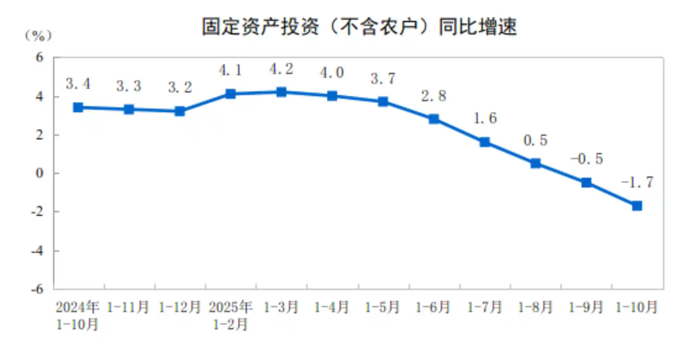 固定资产投资连续下滑，1—10月全国降幅达1.7%