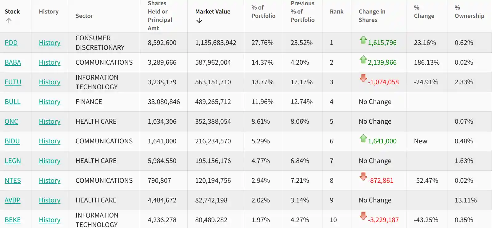 高瓴三季度美股持仓大曝光：70亿狂飙布局，中国资产成新宠