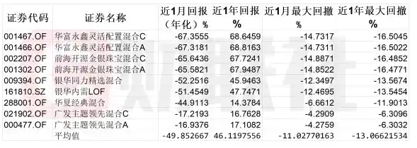 黄金基金过山车：一年狂飙45%后，一月暴跌50%惊现熔断式震荡