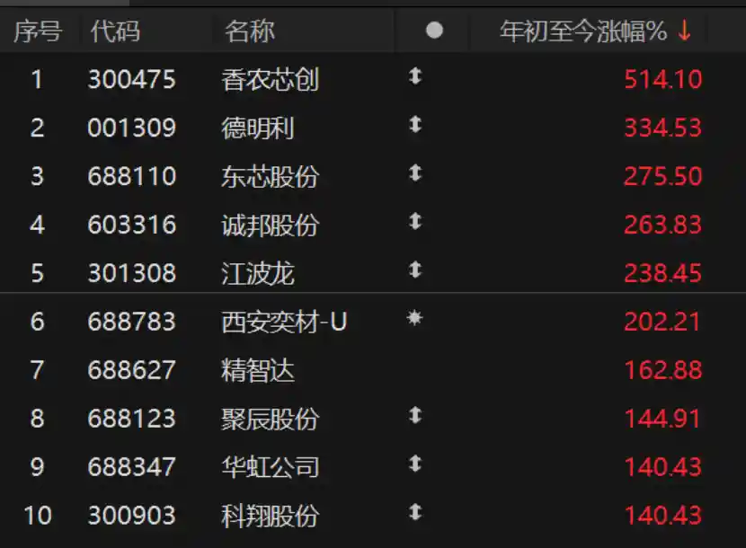 AI狂潮引爆存储芯片黄金时代：A股巨头谁能笑到最后？