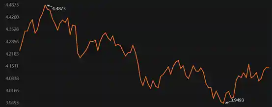 降息预期遇冷，10年美债收益率飙升至4.15%，关键数据即将揭晓