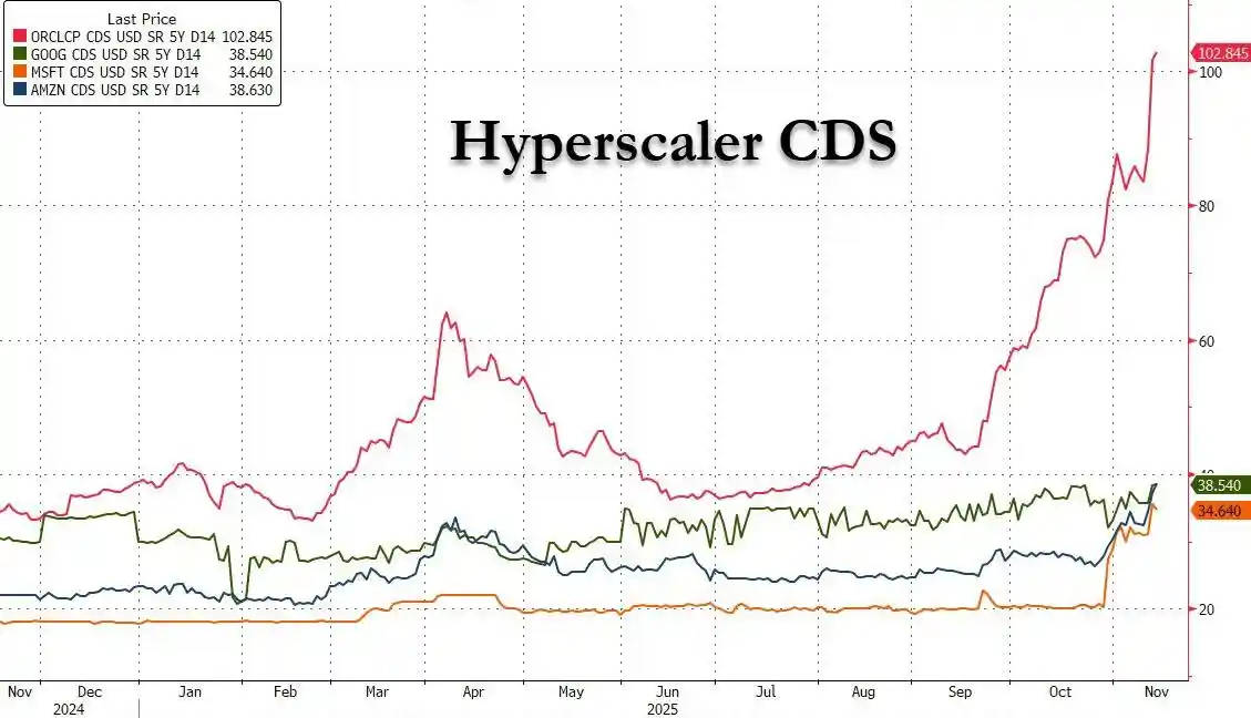 黑天鹅之王反向操作：大举抛售科技巨头CDS