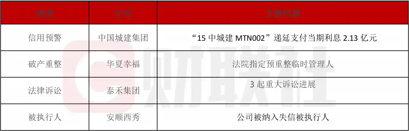 债市风暴再起！15中城建2.13亿利息延期引爆市场，泰禾集团三起诉讼内幕曝光