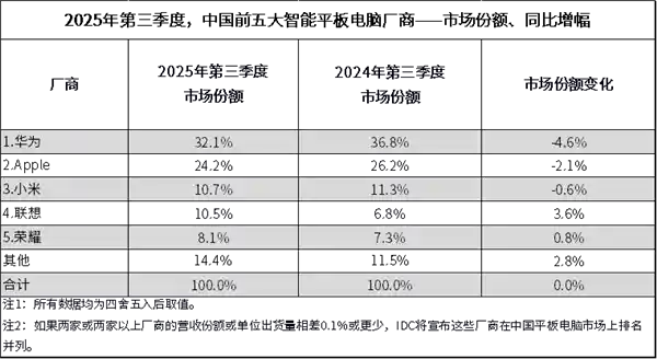 鸿蒙6来袭！MatePad Mini升级成智能旗舰小平板