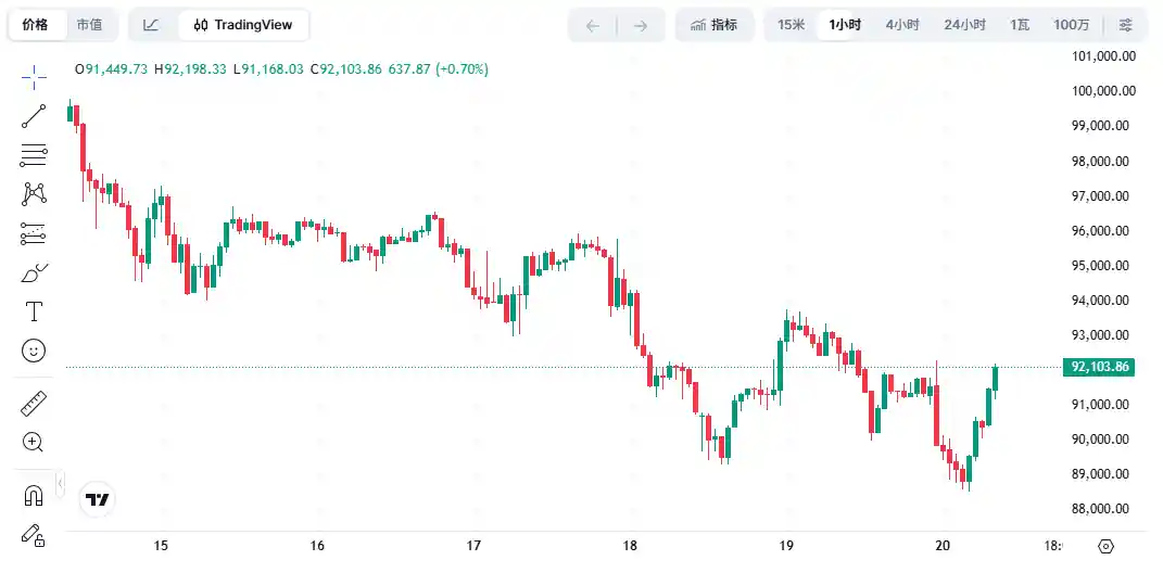 加密资产持续下挫，市场陷入迷茫漩涡