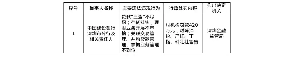 建行深圳分行因贷款违规被罚420万，监管风暴再袭金融领域