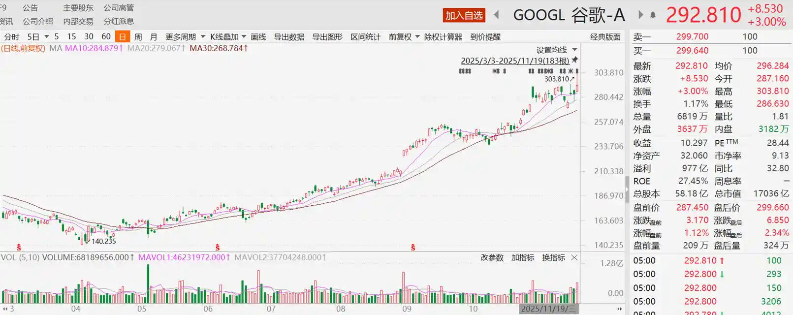 谷歌股价创新高，Gemini 3引爆市场，TPU与OCS成核心秘密武器