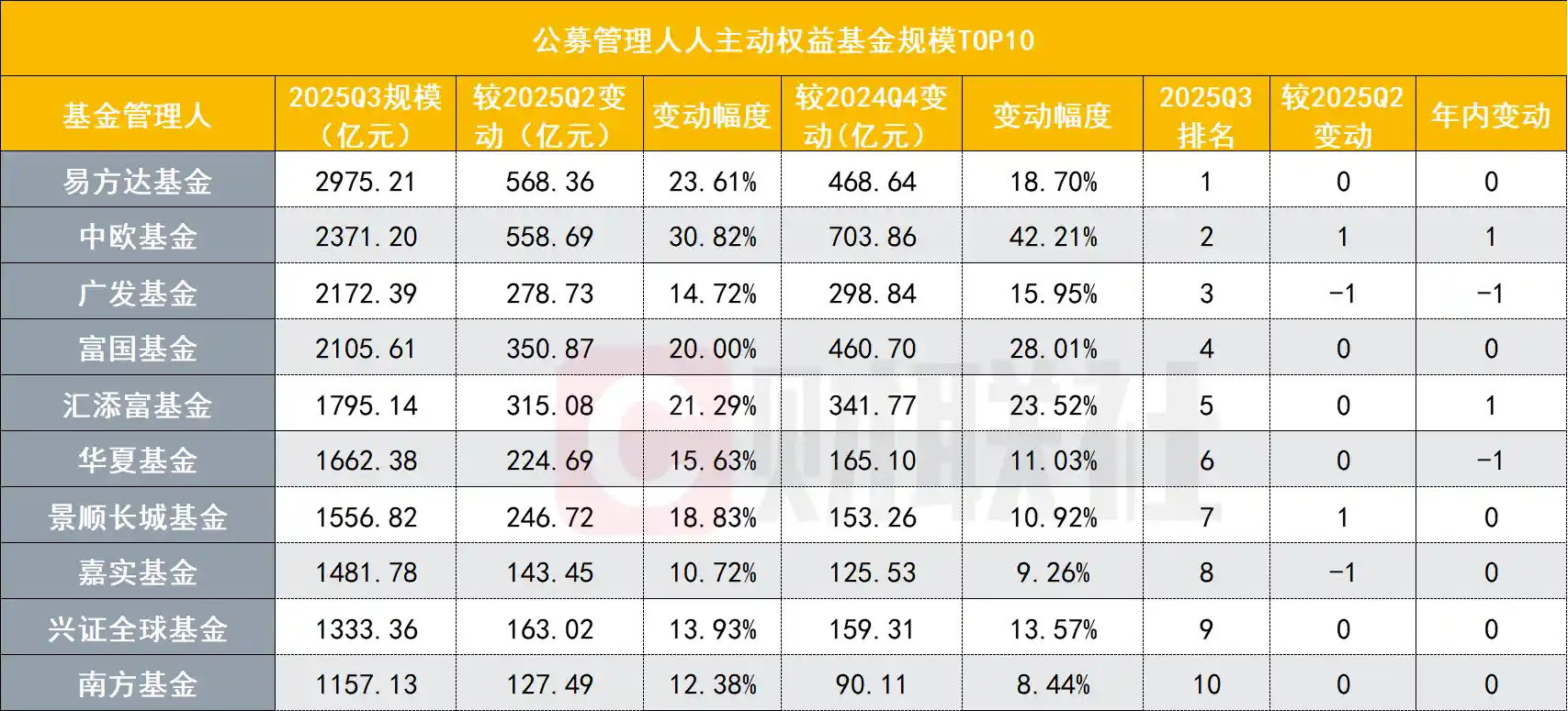 主动权益新势力崛起，黑马基金经理飙升引关注