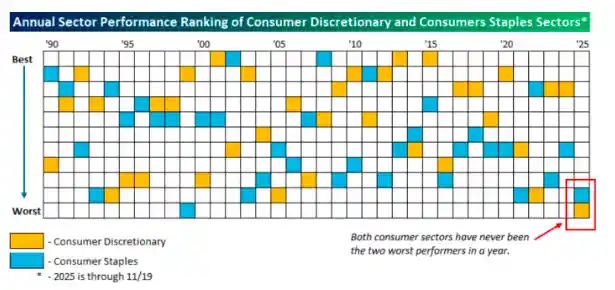 美股现45年罕见现象：消费凉了？
