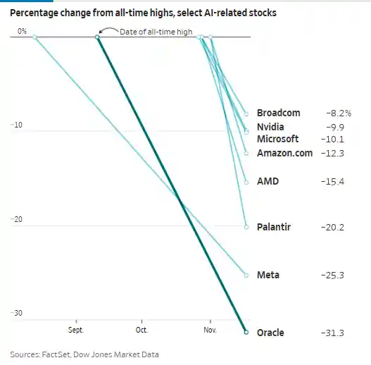 AI泡沫争议下，甲骨文CDS成末日保险新宠