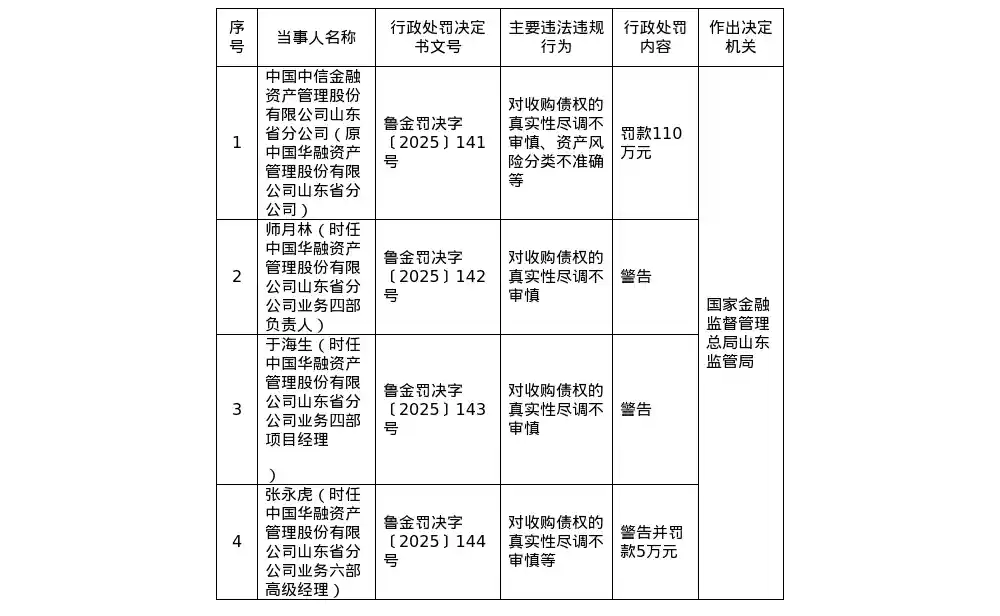 中信金融资产山东分公司因债权尽调失察被重罚110万