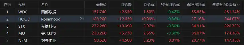 预测市场风口崛起，Robinhood斩获核心牌照股价狂飙