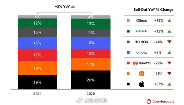 iPhone双11销量暴增37%，小米华为意外下滑！