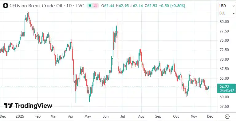 欧佩克+或敲定2026年暂停增产，国际油价迎关键转折点