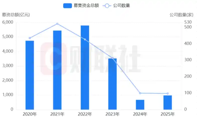 2025年投行大洗牌：前11月IPO募资破千亿重塑格局，并购狂潮改写行业座次