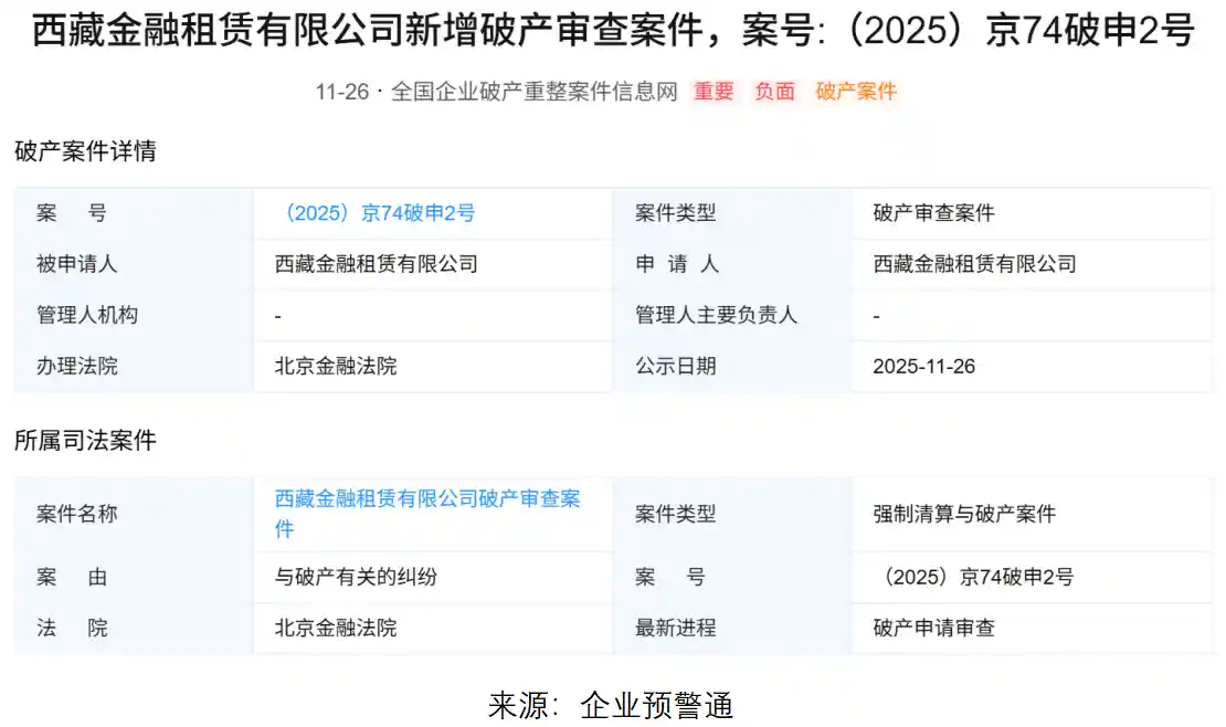 西藏金租陷破产危机：扩张激进背后的资金困局