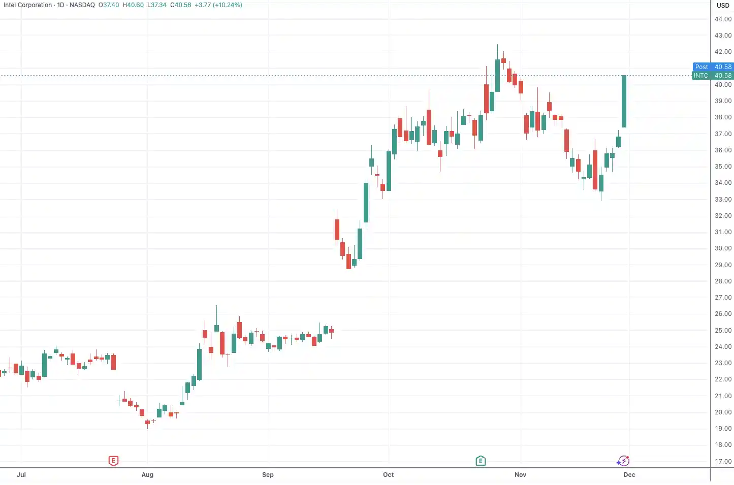 英特尔或迎苹果重磅订单，股价异动拉升！