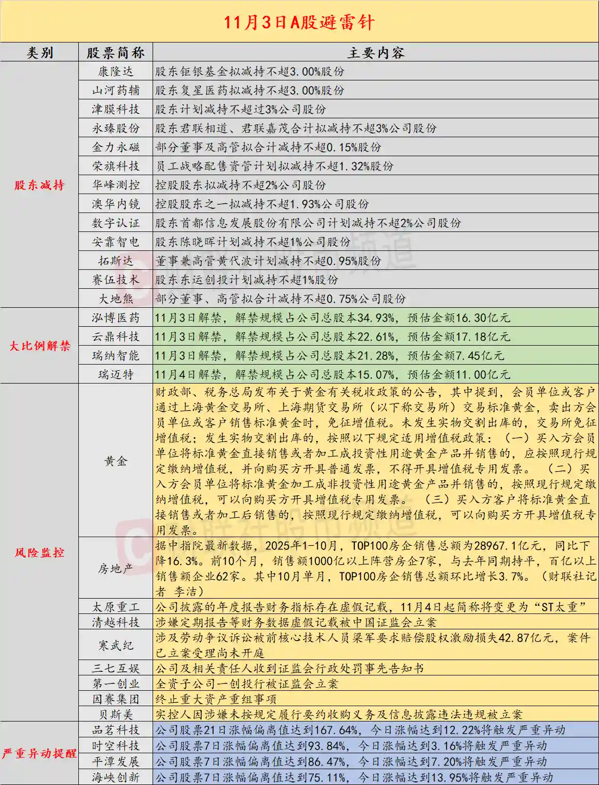 掩模版巨头突遭重击！财务造假疑云引证监会立案，11月3日投资警报拉响