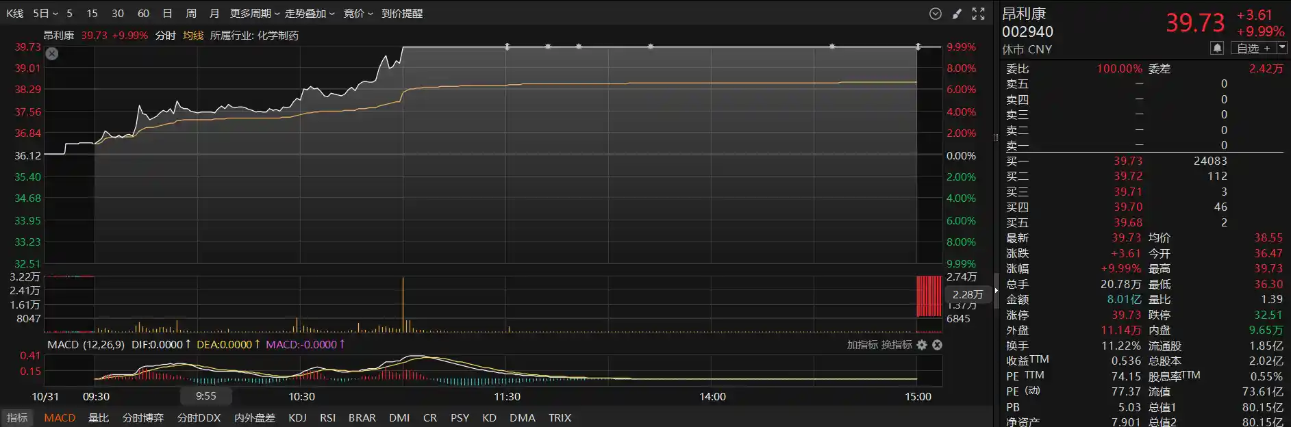 创新药突破性进展！Ⅰ期临床启动引爆概念股狂飙11%