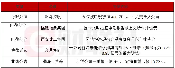 渤海租赁三季报亏损13.72亿，合景集团再陷两起重大诉讼风波