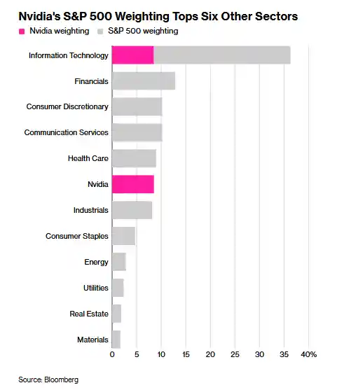 英伟达市值突破5万亿美元，科技巨头如何改写世界？