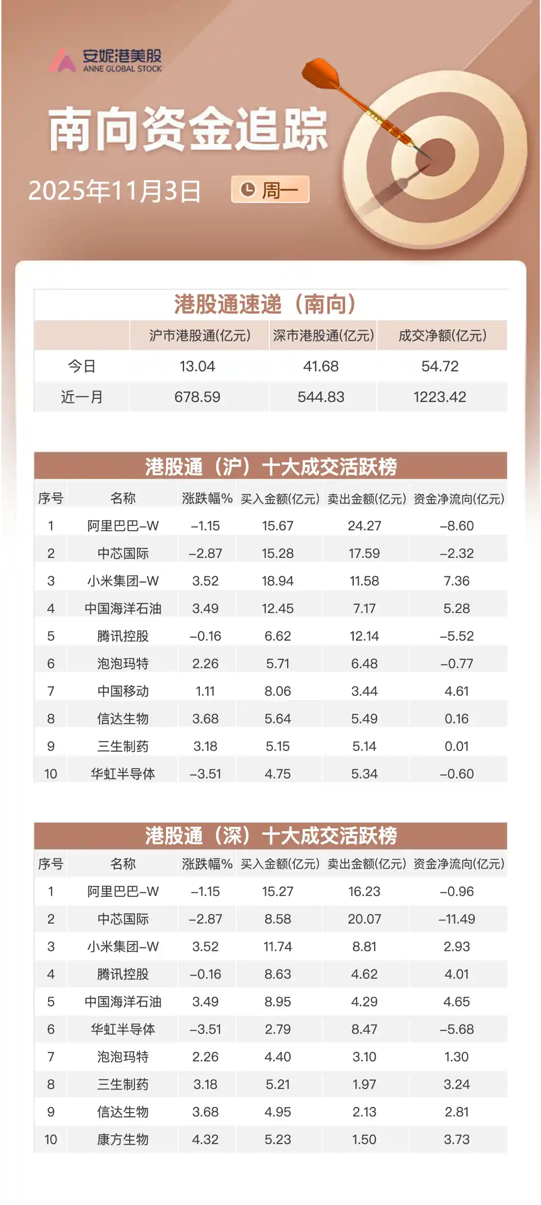 南向资金大举扫货！小米中移动遭疯抢，中芯国际被抛售
