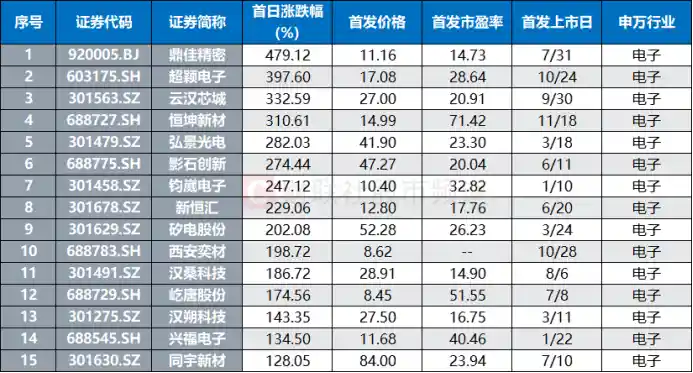 国产GPU重磅突破！龙头股蓄势待发，下周申购在即，年内电子新股全景透视