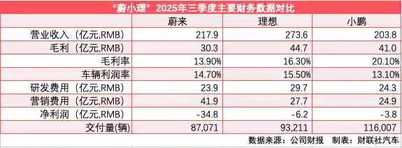 蔚小理三季报大对决：蔚来小鹏高歌猛进，理想巨亏后重启变革风暴