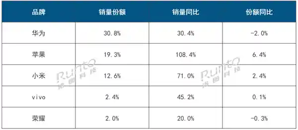 华为智能手表线上销量登顶中国：单挑苹果小米，强势领跑市场