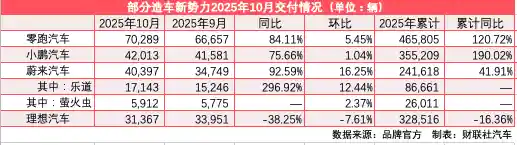 银十交付战燃起：零跑、小鹏、蔚来创纪录，理想迎关键挑战