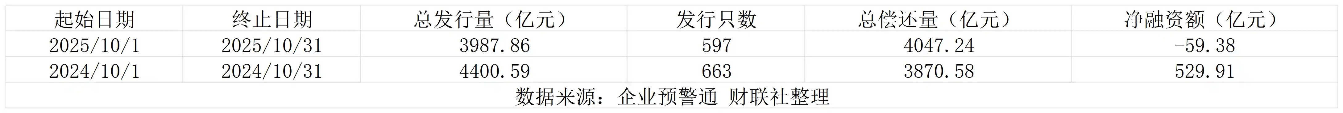 城投债发行遇冷，4400亿规模背后暗藏化债提速新动向