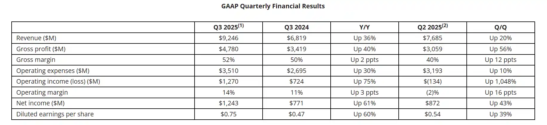 AMD财报亮眼却难掩估值隐忧，盘后股价逆势下跌
