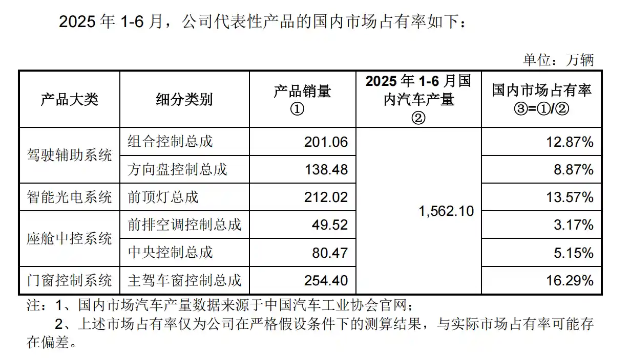 大明电子IPO启航：政策+市场双引擎，瞄准整车厂生态伙伴新定位