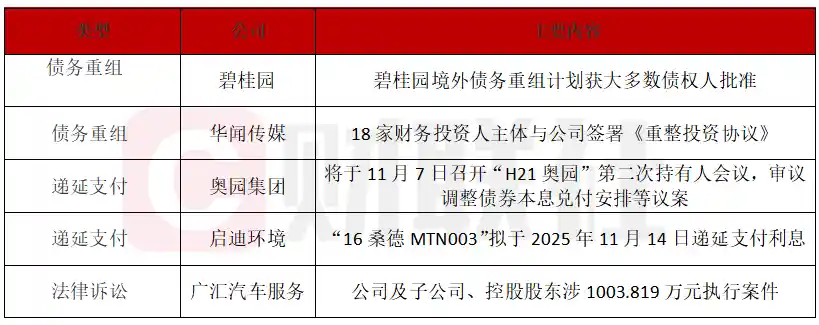 碧桂园境外债务重组获多数债权人支持，华闻传媒引入18家财务投资人启动重整