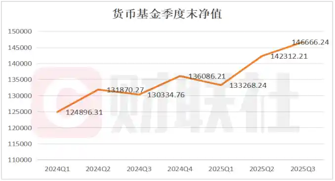 14万亿货基强势逆袭！五大印钞术揭秘收益暴增内幕