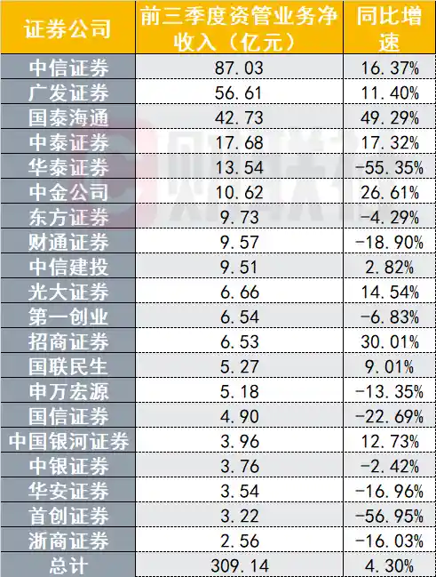 券商资管前20强狂揽309亿，66%增速引爆行业新变局