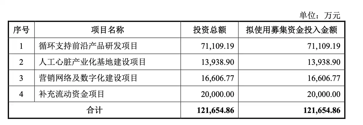 核心医疗冲刺科创板，12亿募资再推人工心脏新突破