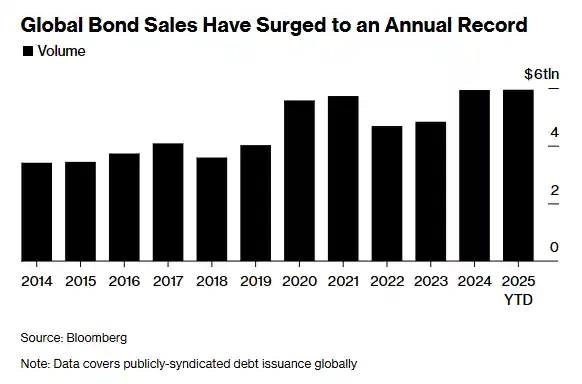 AI军备竞赛引爆全球债市，2025年发债规模破纪录达5.94万亿美元