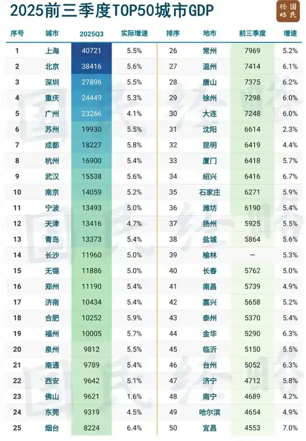 AI赋能，万亿GDP城市新榜单出炉：沪京深领跑全国50强