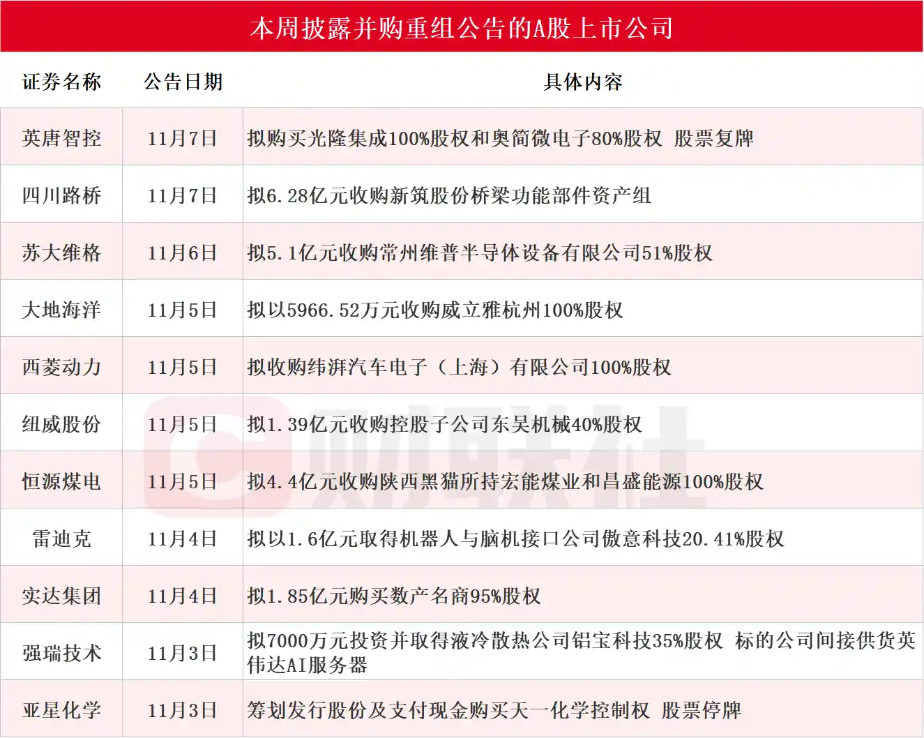 A股并购重组热潮涌动，本周这些公司引爆市场关注