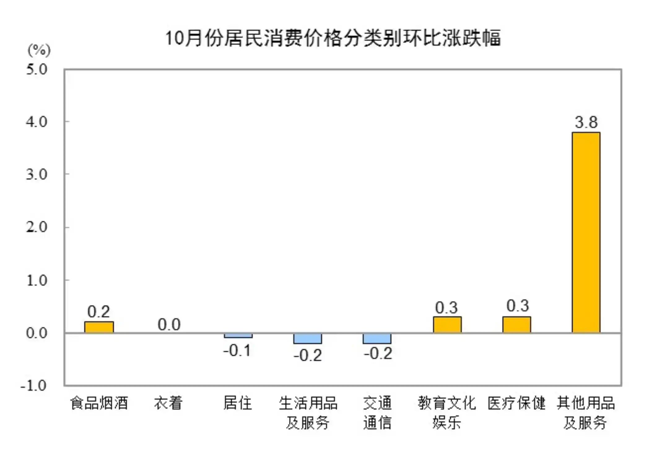 CPI回暖PPI回升：10月经济数据释放积极信号
