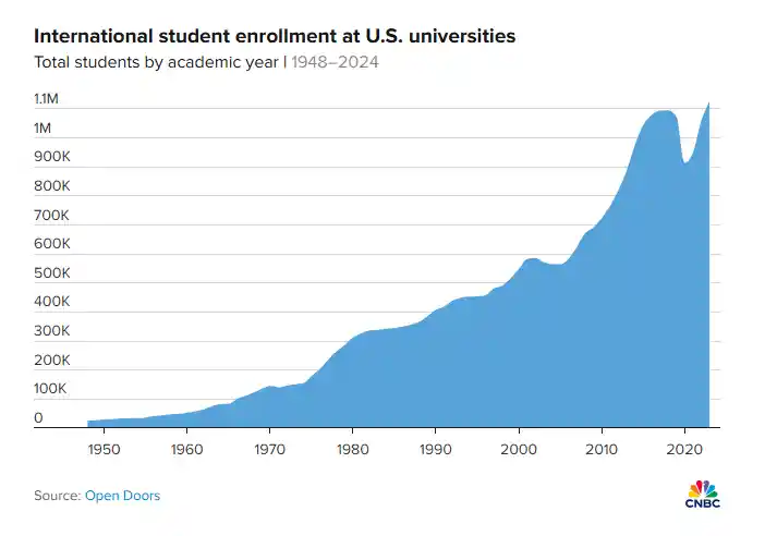 特朗普政策致美损失超10亿？留学新生暴跌17%引震动