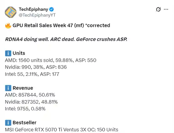 AMD显卡横扫德国市场！RX 9070 XT单款销量碾压RTX 50全系列