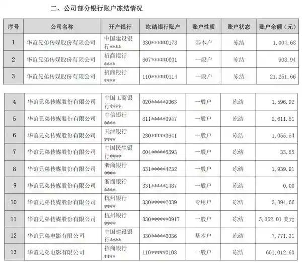 华谊兄弟债务危机升级 创始人股份全被冻结