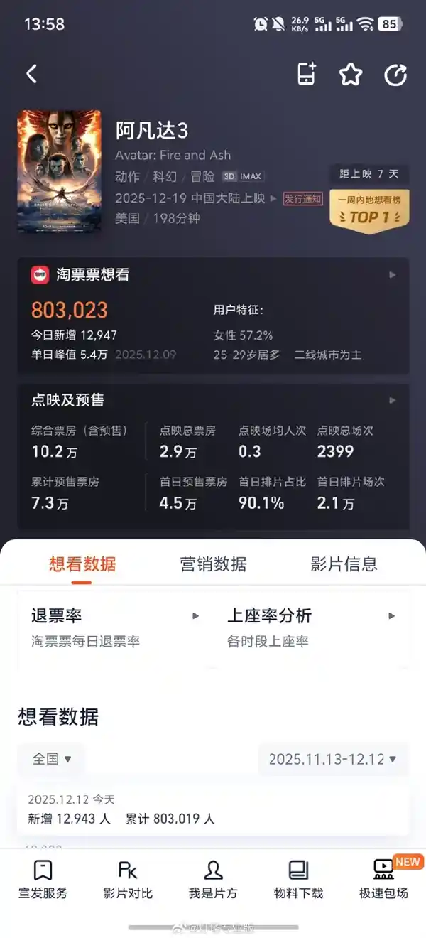 《阿凡达3》预售开启！198分钟史诗巨制12月19日震撼来袭